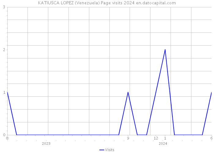 KATIUSCA LOPEZ (Venezuela) Page visits 2024 