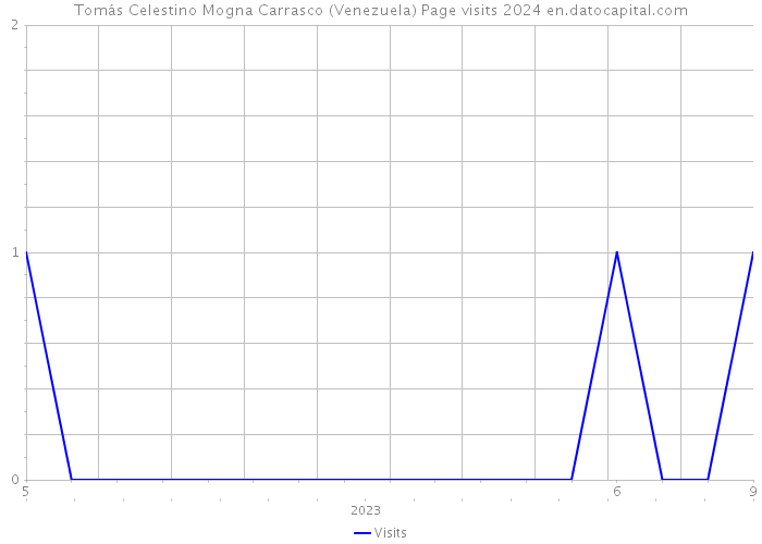 Tomás Celestino Mogna Carrasco (Venezuela) Page visits 2024 
