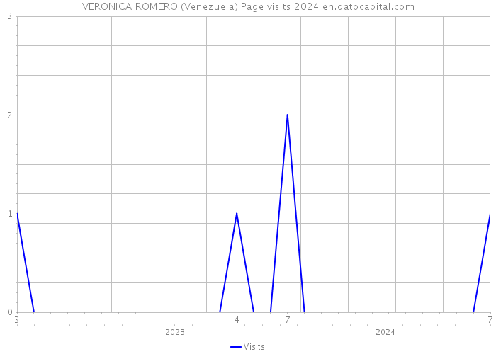 VERONICA ROMERO (Venezuela) Page visits 2024 