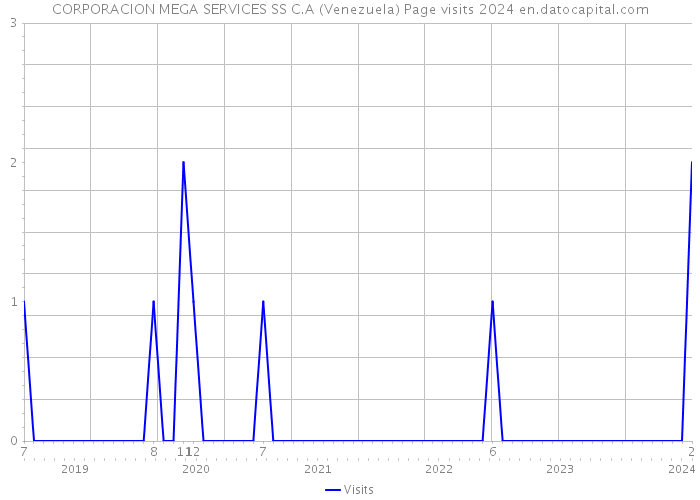 CORPORACION MEGA SERVICES SS C.A (Venezuela) Page visits 2024 