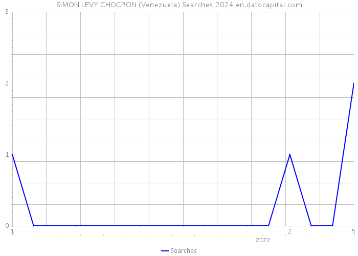 SIMON LEVY CHOCRON (Venezuela) Searches 2024 