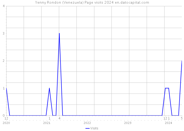 Yenny Rondon (Venezuela) Page visits 2024 