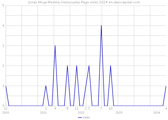 Jonas Moya Medina (Venezuela) Page visits 2024 