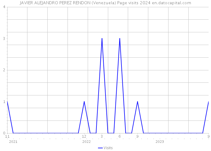 JAVIER ALEJANDRO PEREZ RENDON (Venezuela) Page visits 2024 