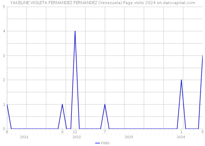 YAKELINE VIOLETA FERNANDEZ FERNANDEZ (Venezuela) Page visits 2024 