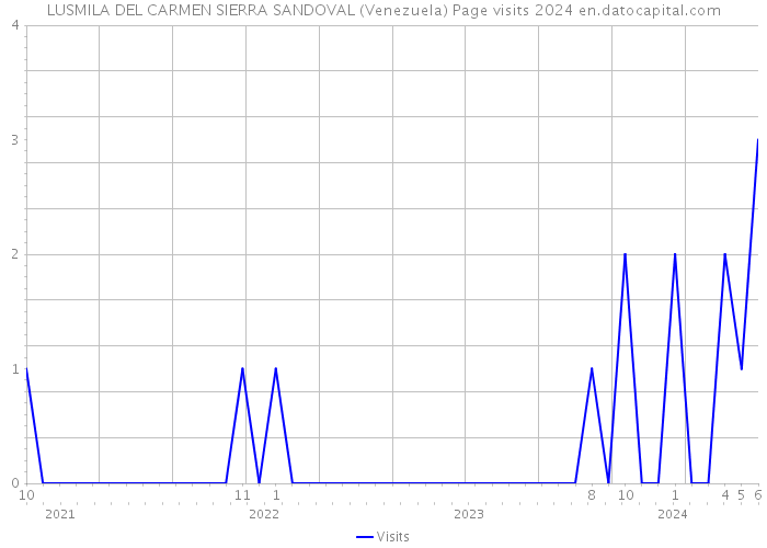 LUSMILA DEL CARMEN SIERRA SANDOVAL (Venezuela) Page visits 2024 