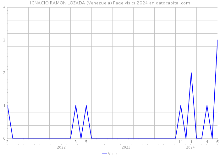IGNACIO RAMON LOZADA (Venezuela) Page visits 2024 
