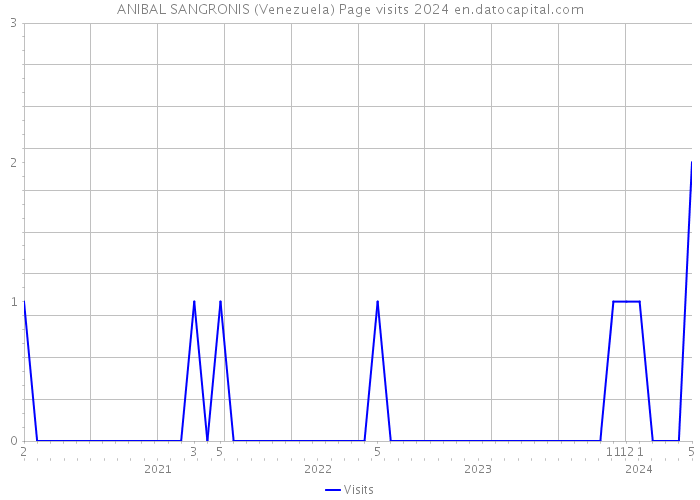 ANIBAL SANGRONIS (Venezuela) Page visits 2024 
