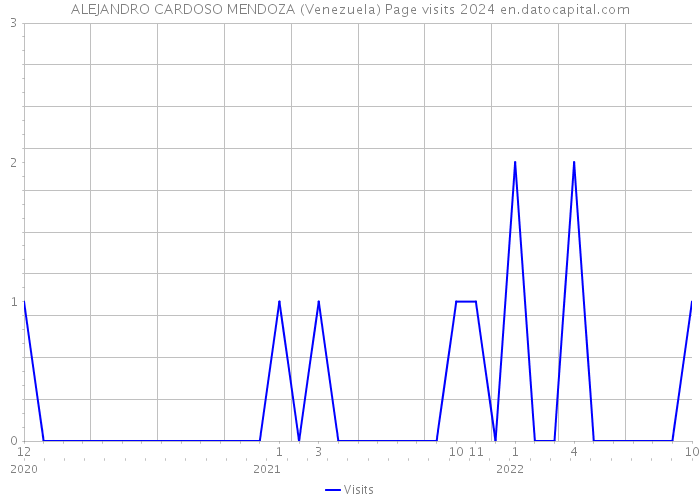 ALEJANDRO CARDOSO MENDOZA (Venezuela) Page visits 2024 