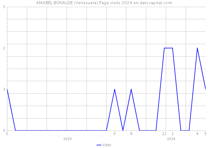 AMABEL BONALDE (Venezuela) Page visits 2024 