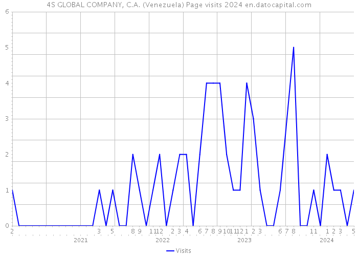4S GLOBAL COMPANY, C.A. (Venezuela) Page visits 2024 