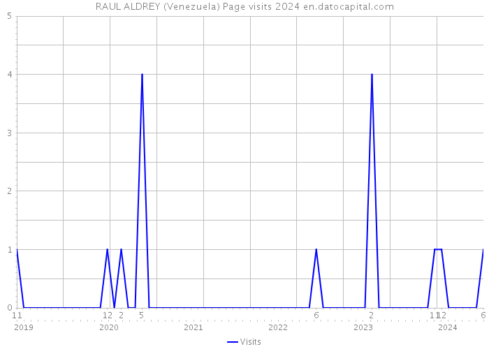 RAUL ALDREY (Venezuela) Page visits 2024 