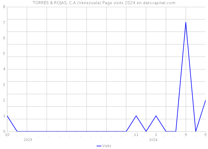 TORRES & ROJAS, C.A (Venezuela) Page visits 2024 