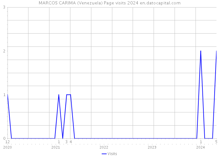 MARCOS CARIMA (Venezuela) Page visits 2024 