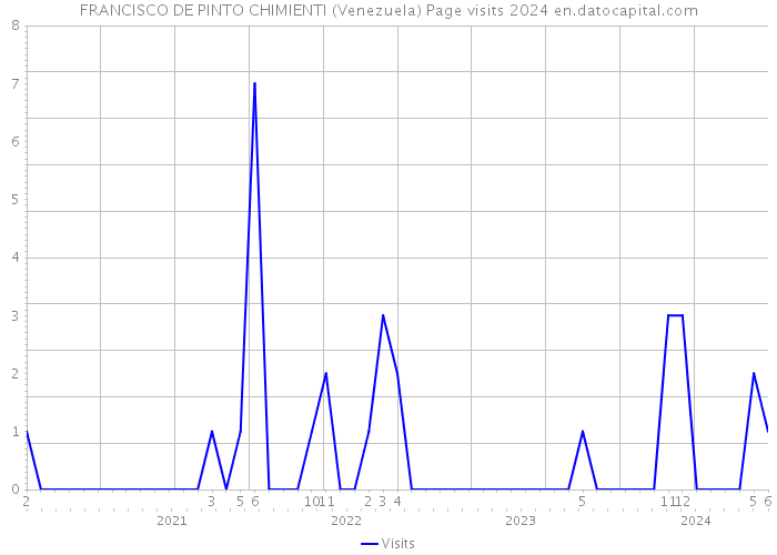 FRANCISCO DE PINTO CHIMIENTI (Venezuela) Page visits 2024 