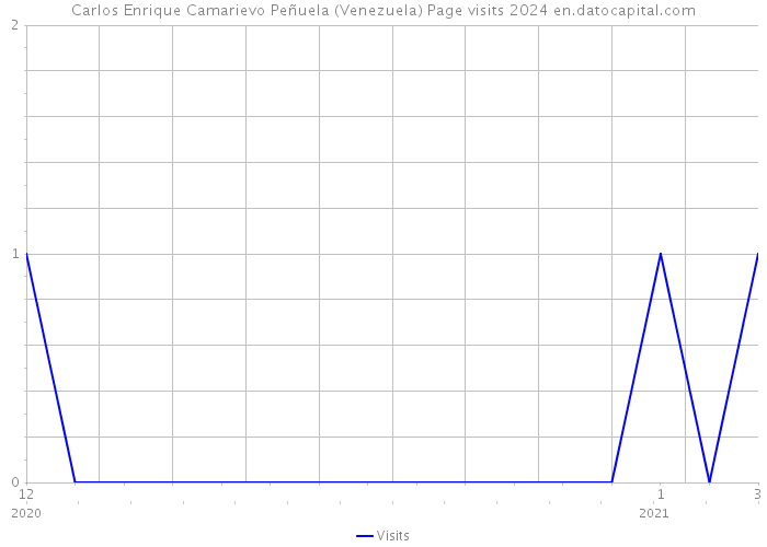 Carlos Enrique Camarievo Peñuela (Venezuela) Page visits 2024 