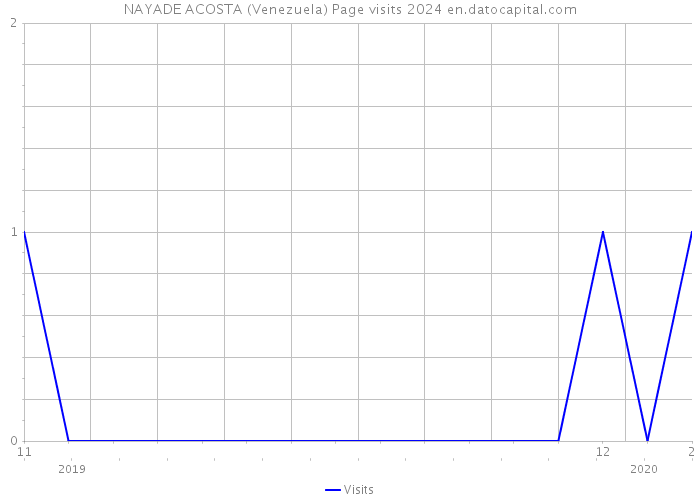 NAYADE ACOSTA (Venezuela) Page visits 2024 
