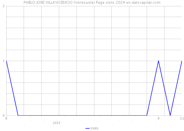 PABLO JOSE VILLAVICENCIO (Venezuela) Page visits 2024 