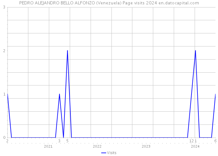 PEDRO ALEJANDRO BELLO ALFONZO (Venezuela) Page visits 2024 