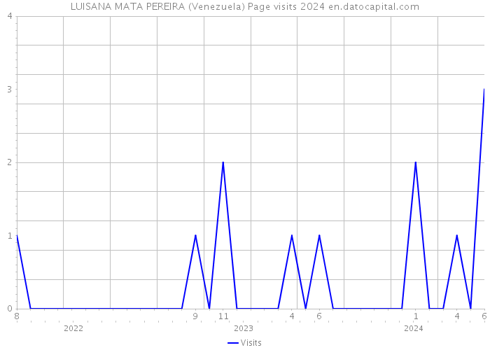 LUISANA MATA PEREIRA (Venezuela) Page visits 2024 