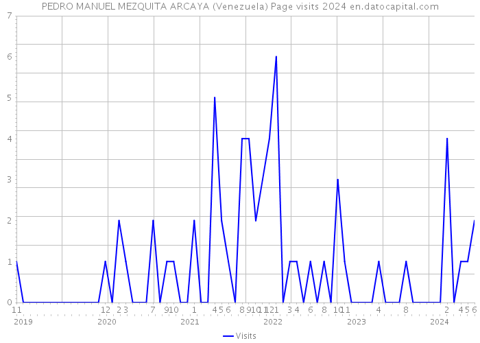 PEDRO MANUEL MEZQUITA ARCAYA (Venezuela) Page visits 2024 