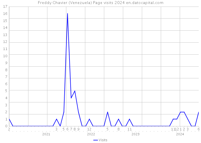 Freddy Chavier (Venezuela) Page visits 2024 