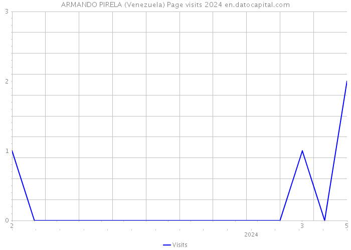 ARMANDO PIRELA (Venezuela) Page visits 2024 