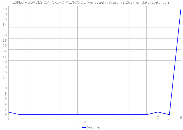 ESPECIALIDADES C.A. GRUPO MEDICO DE (Venezuela) Searches 2024 