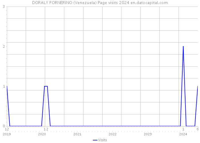 DORALY FORNERINO (Venezuela) Page visits 2024 