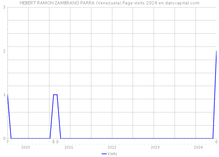 HEBERT RAMON ZAMBRANO PARRA (Venezuela) Page visits 2024 
