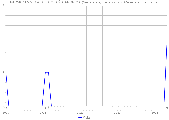 INVERSIONES M D & LC COMPAÑÍA ANÓNIMA (Venezuela) Page visits 2024 