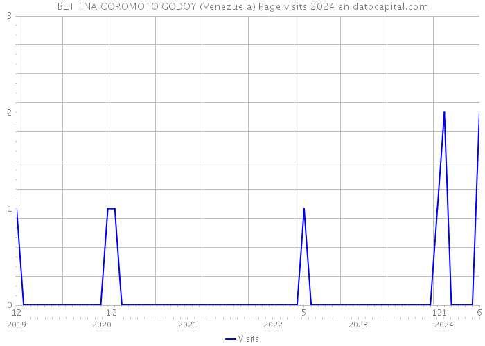 BETTINA COROMOTO GODOY (Venezuela) Page visits 2024 