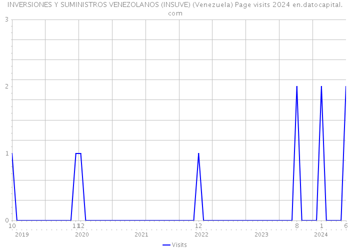 INVERSIONES Y SUMINISTROS VENEZOLANOS (INSUVE) (Venezuela) Page visits 2024 