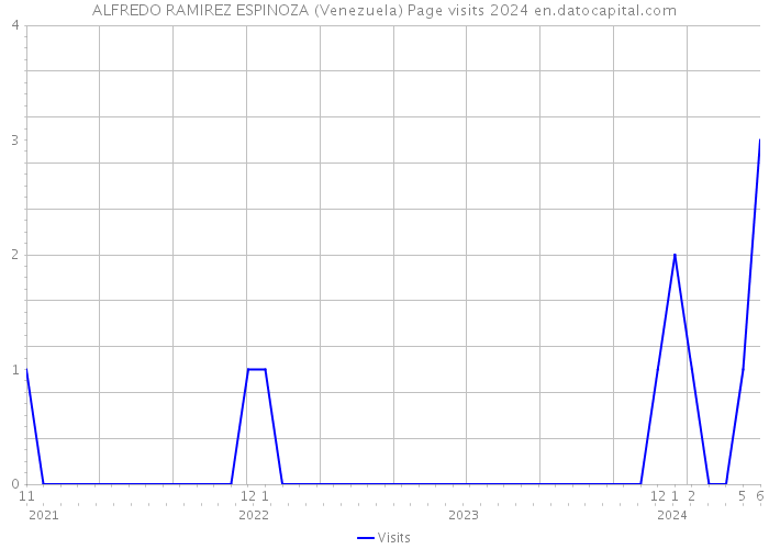 ALFREDO RAMIREZ ESPINOZA (Venezuela) Page visits 2024 