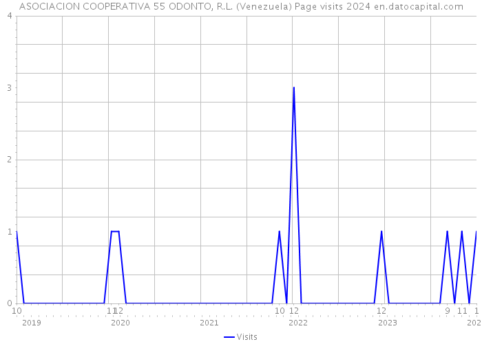 ASOCIACION COOPERATIVA 55 ODONTO, R.L. (Venezuela) Page visits 2024 