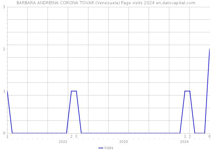 BARBARA ANDREINA CORONA TOVAR (Venezuela) Page visits 2024 