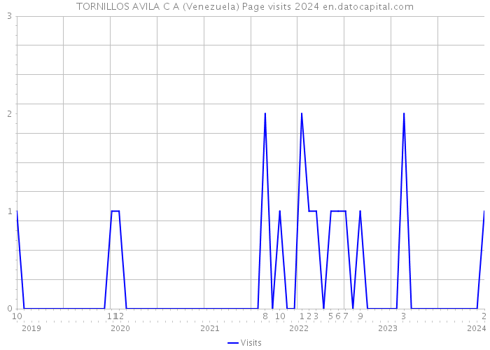 TORNILLOS AVILA C A (Venezuela) Page visits 2024 