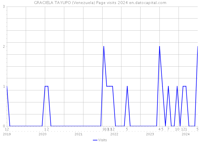 GRACIELA TAYUPO (Venezuela) Page visits 2024 
