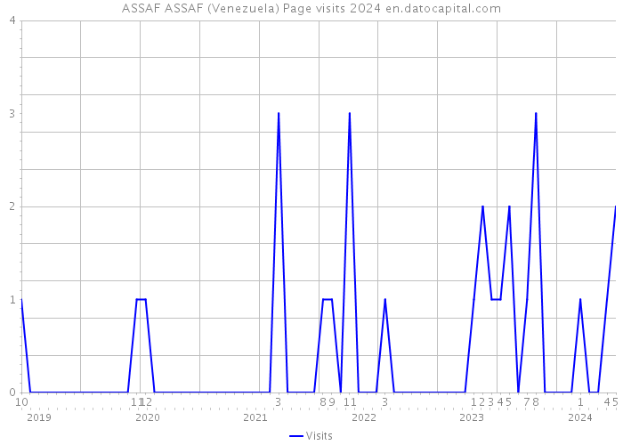 ASSAF ASSAF (Venezuela) Page visits 2024 