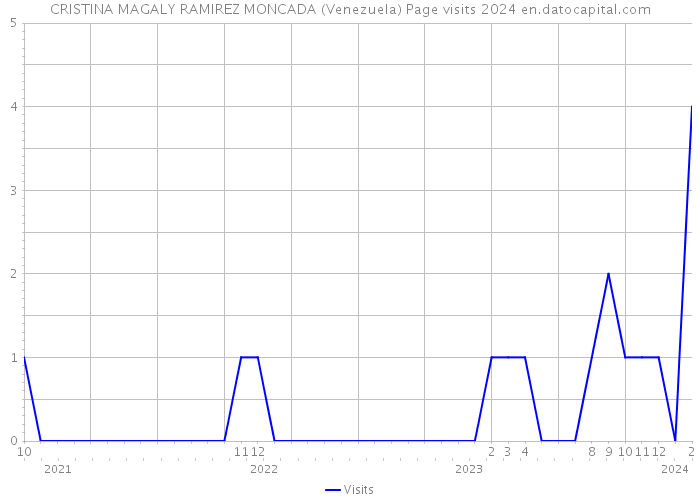 CRISTINA MAGALY RAMIREZ MONCADA (Venezuela) Page visits 2024 