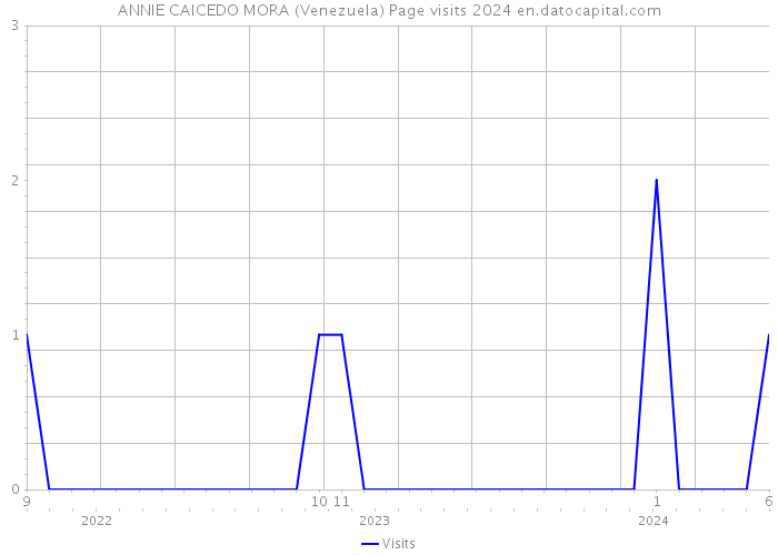ANNIE CAICEDO MORA (Venezuela) Page visits 2024 