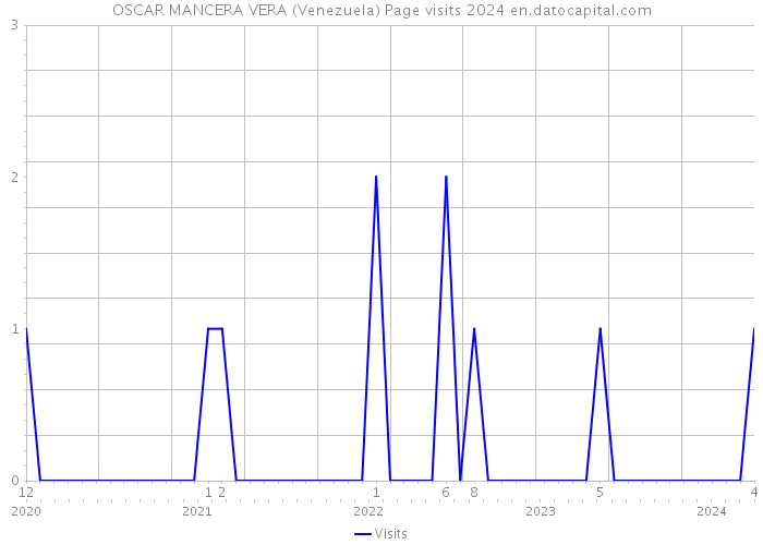 OSCAR MANCERA VERA (Venezuela) Page visits 2024 