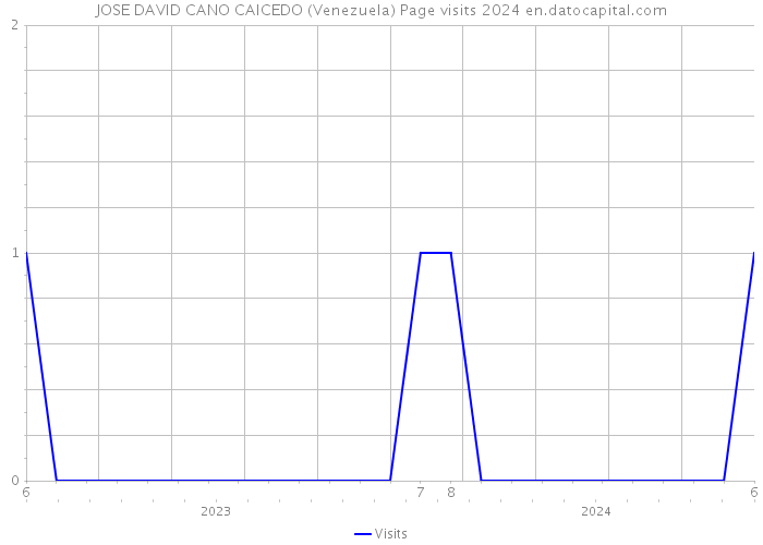 JOSE DAVID CANO CAICEDO (Venezuela) Page visits 2024 