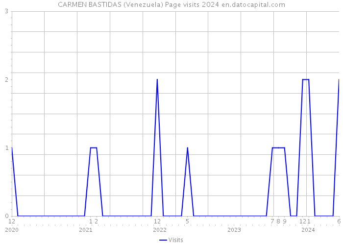 CARMEN BASTIDAS (Venezuela) Page visits 2024 