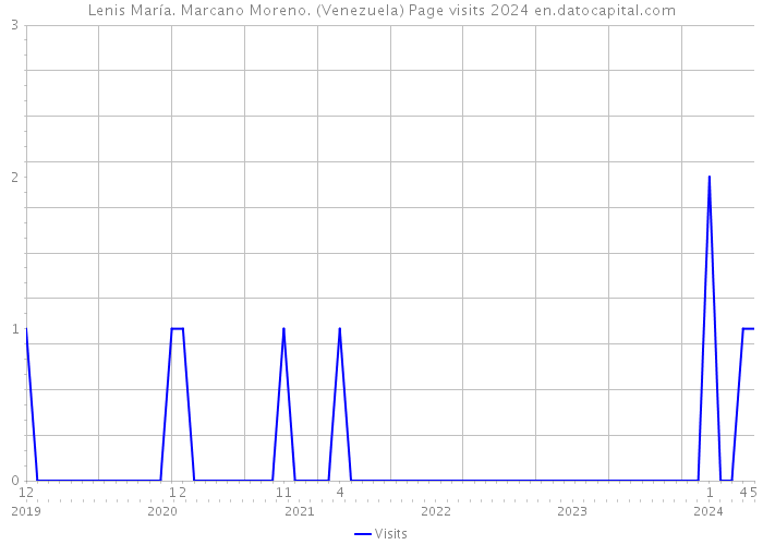 Lenis María. Marcano Moreno. (Venezuela) Page visits 2024 