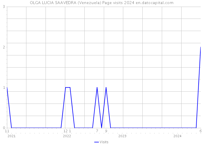 OLGA LUCIA SAAVEDRA (Venezuela) Page visits 2024 