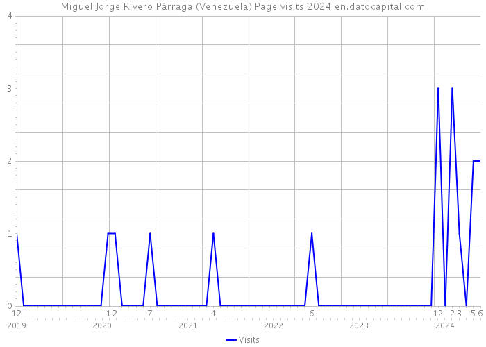 Miguel Jorge Rivero Párraga (Venezuela) Page visits 2024 