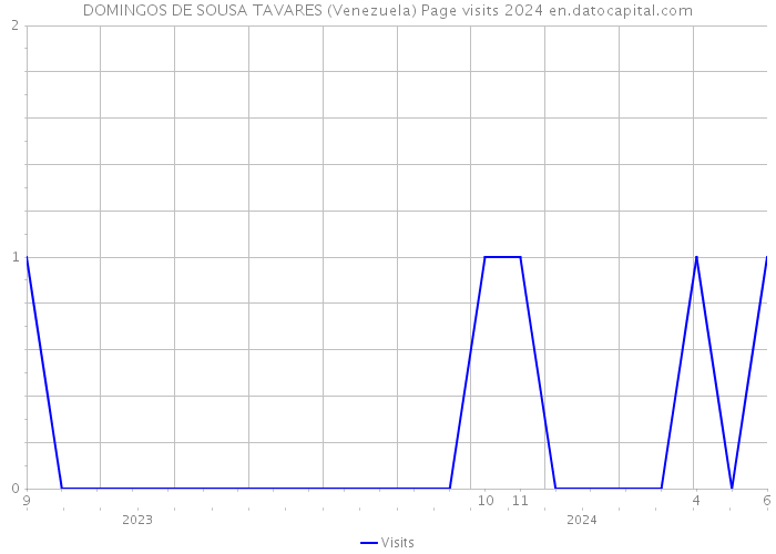 DOMINGOS DE SOUSA TAVARES (Venezuela) Page visits 2024 