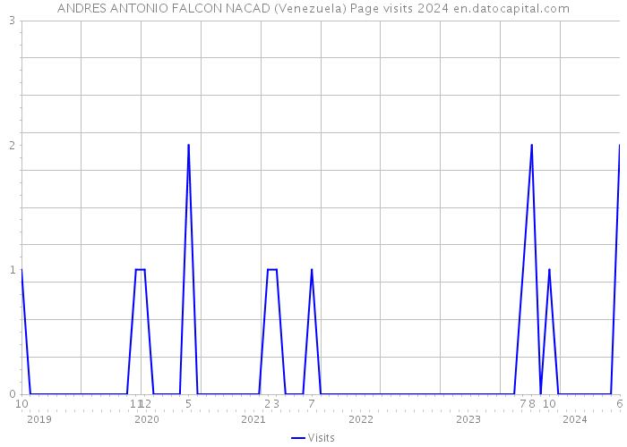 ANDRES ANTONIO FALCON NACAD (Venezuela) Page visits 2024 