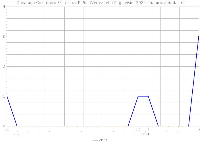 Diosdada Coromoto Freitez de Peña. (Venezuela) Page visits 2024 